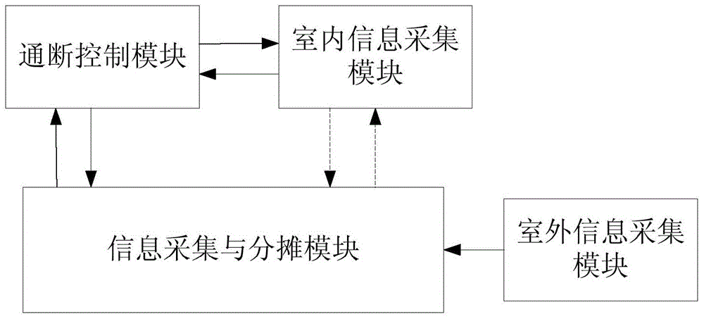 Heat apportionment method and system of central heating system under on-off regulation mode