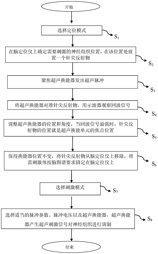 Transcranial ultrasonic stimulation device and stimulation method