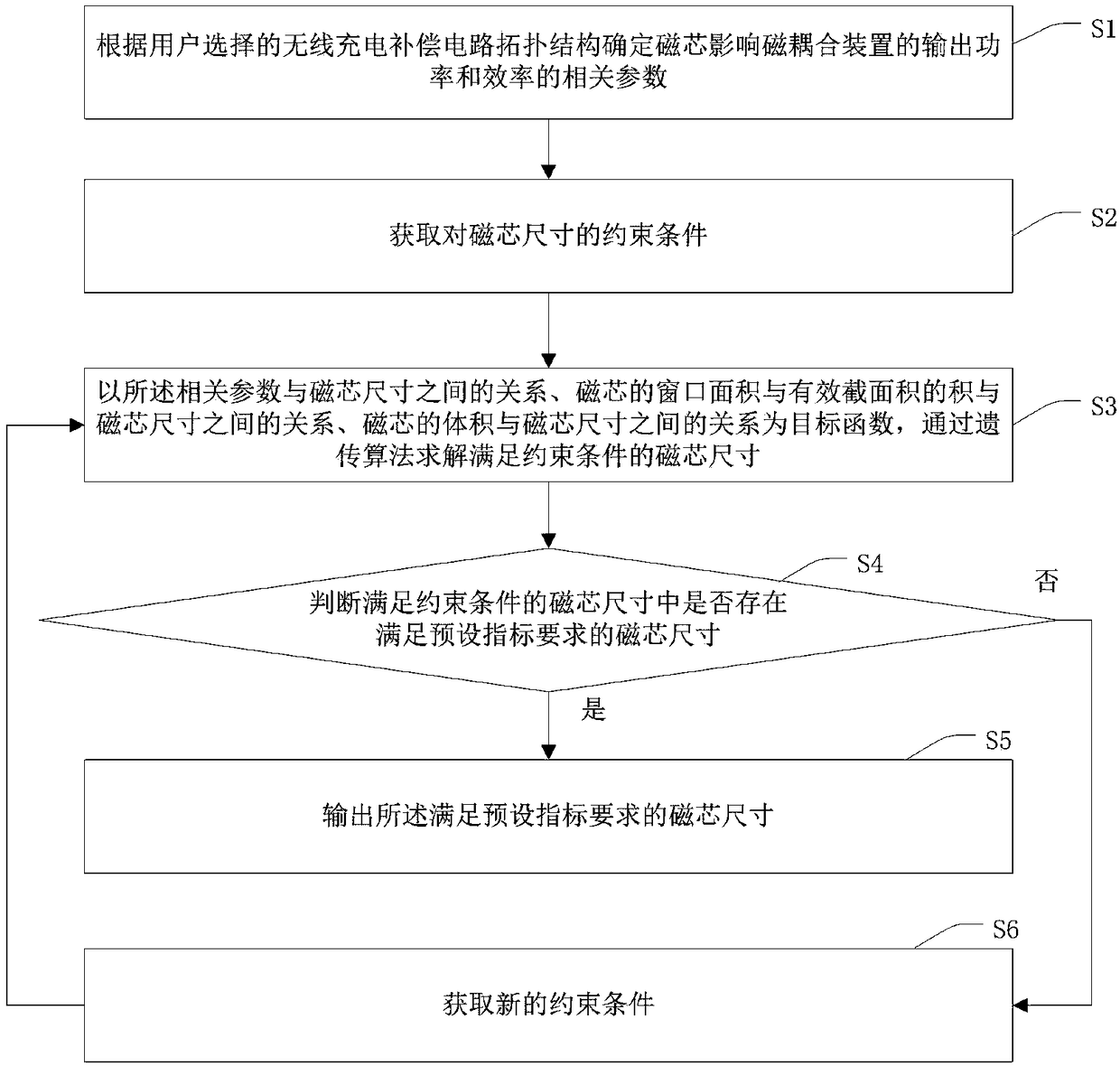 Optimization method and system for wireless charging magnetic coupling device based on genetic algorithm