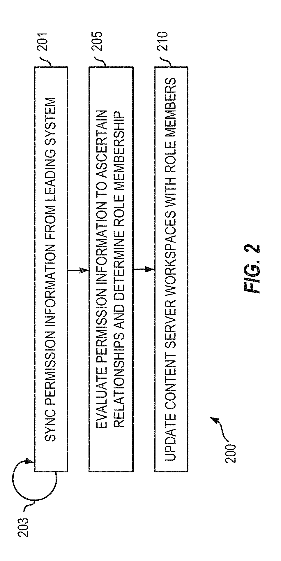 Systems and methods for role-based permission integration