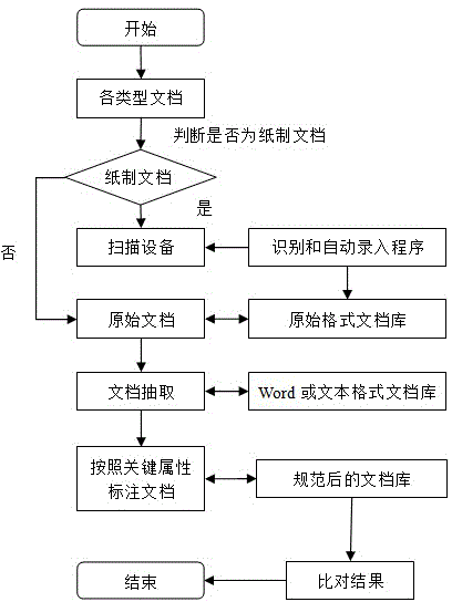 Method for inputting and comparing multi-format documents