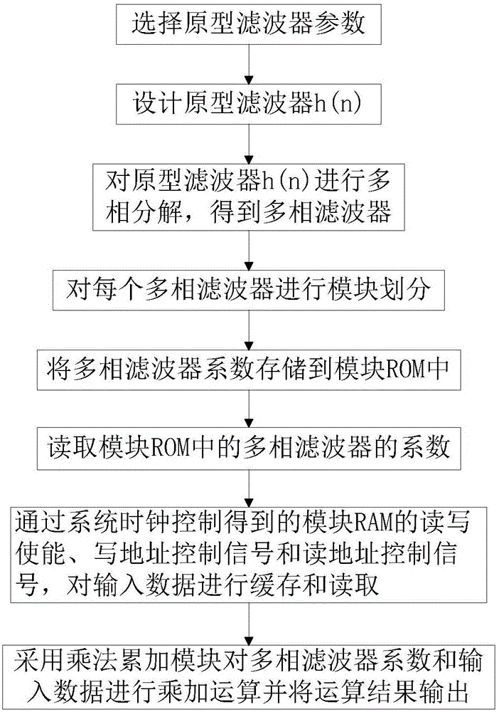 Method for realizing high-order FIR filter based on FPGA