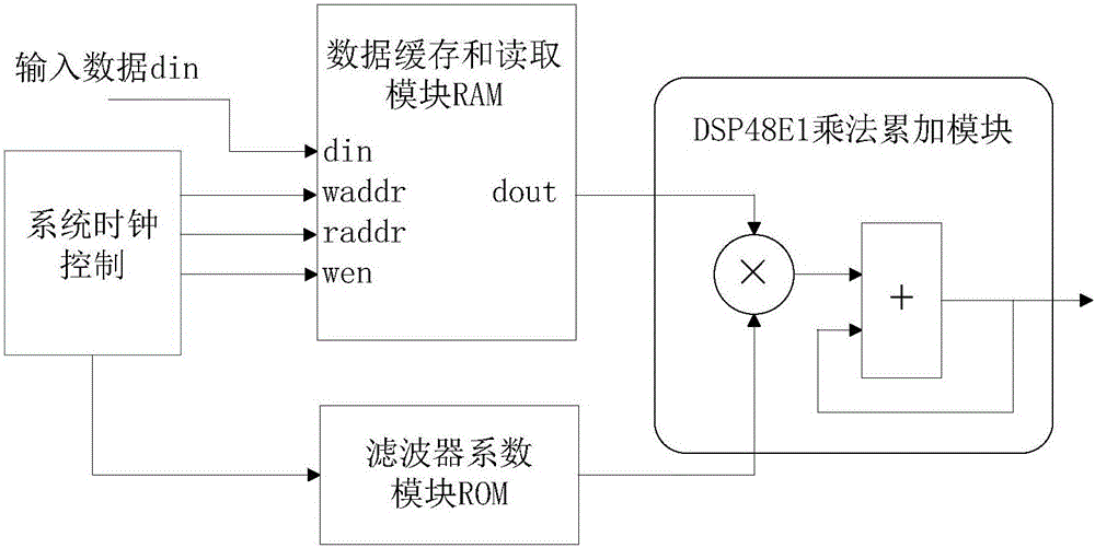 Method for realizing high-order FIR filter based on FPGA