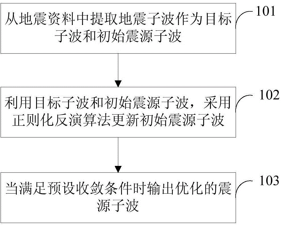 Seismic source wavelet optimal setting method and device