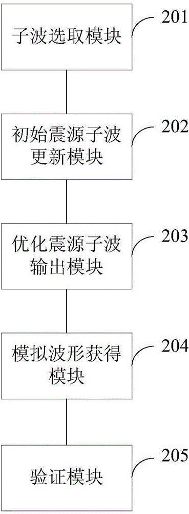 Seismic source wavelet optimal setting method and device