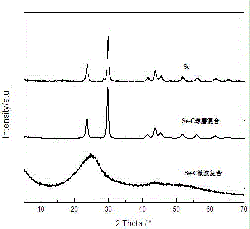 Preparation method of Se-C positive electrode composite material of lithium-selenium battery