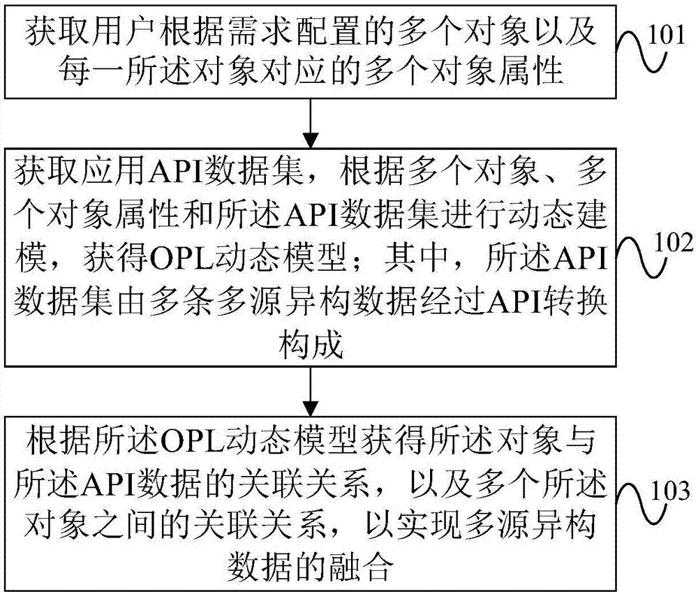 Multi-source heterogeneous data fusion method and apparatus