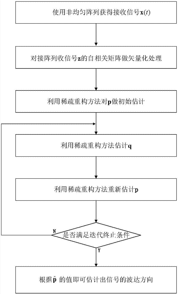 Correlated/coherent signal directions of arrival estimation method based on covariance low-dimension iterative sparse reconstruction