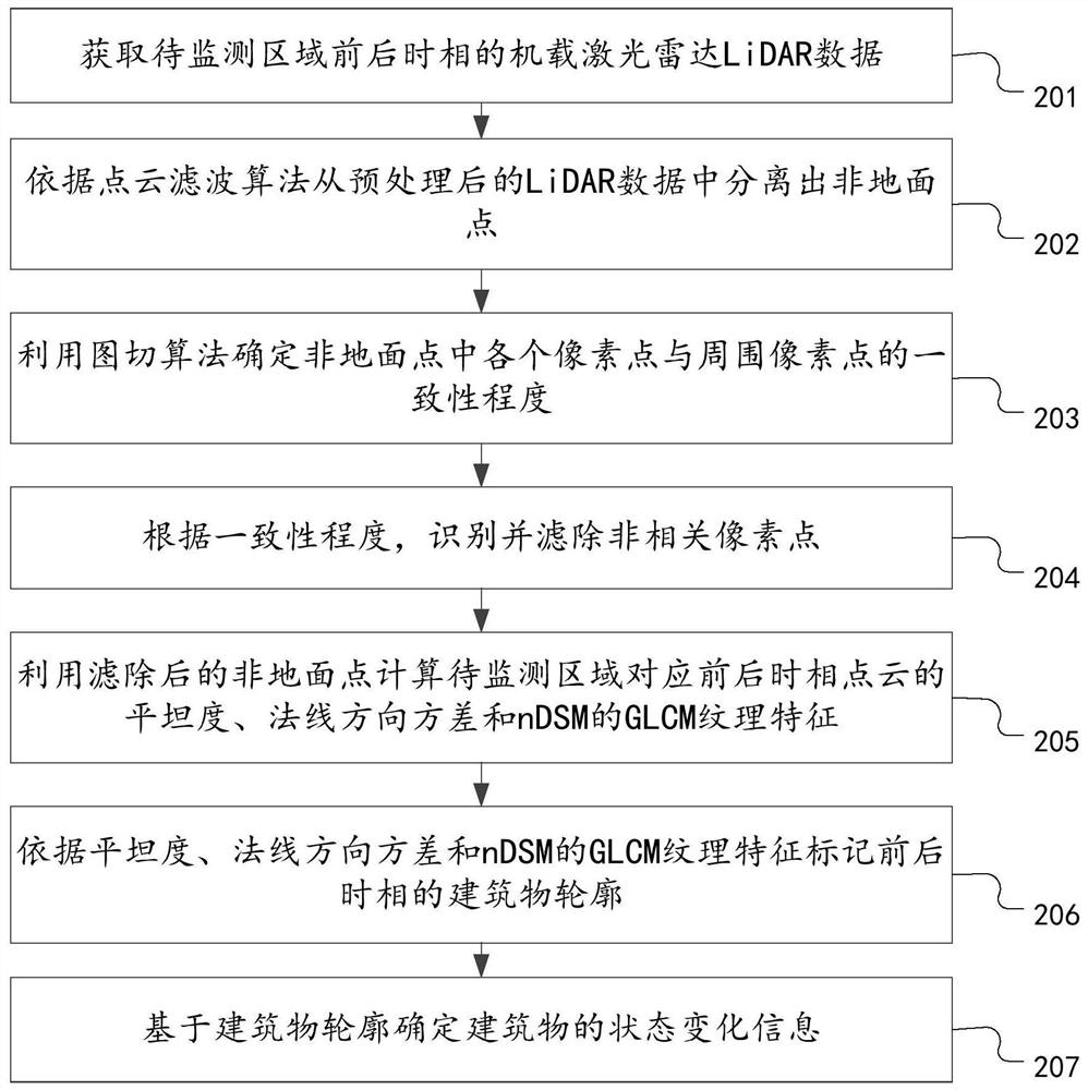 Monitoring method, device and computer equipment for building changes