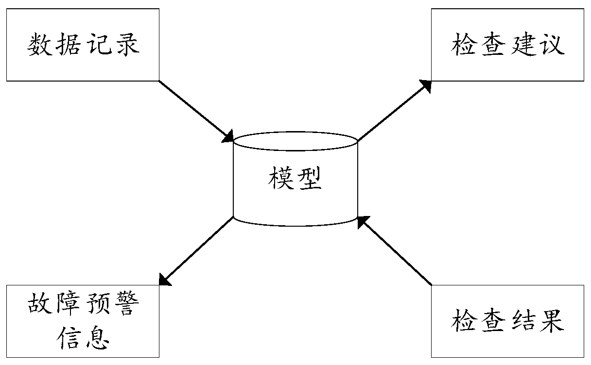 Fault early warning method and device based on block chain, equipment and storage medium