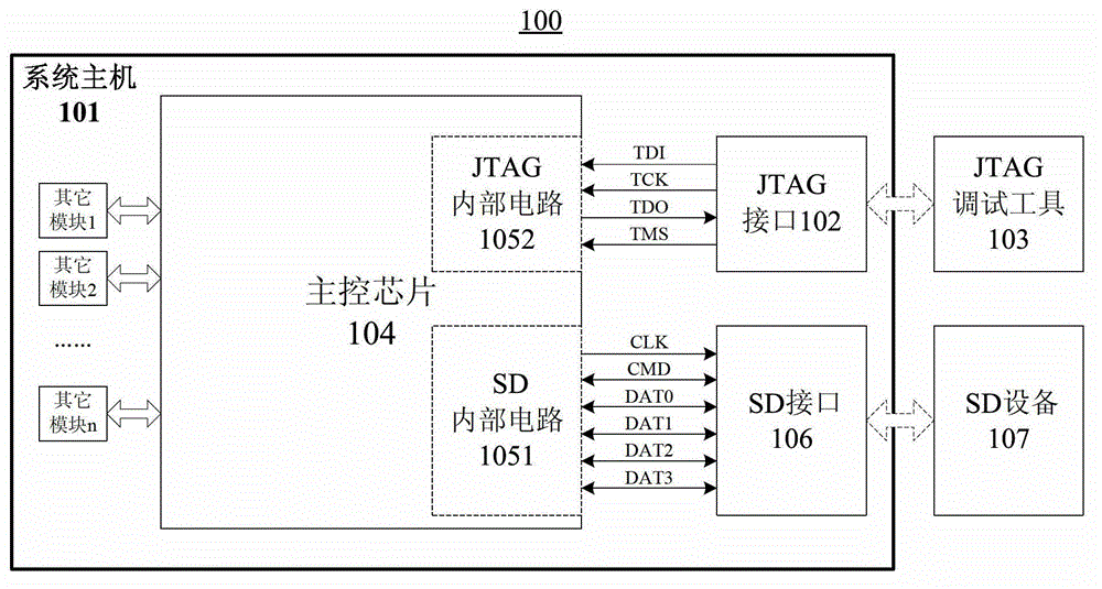 Easily-debugged embedded system of complex SD (secure digital) interface