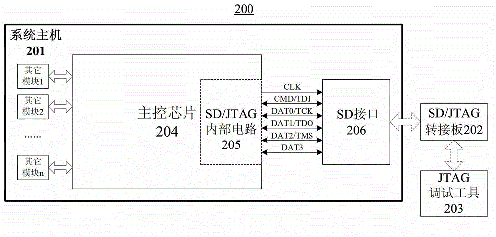 Easily-debugged embedded system of complex SD (secure digital) interface