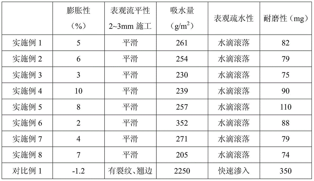 Micro-expansion hydrophobic polyurethane cement mortar composition and preparation method thereof