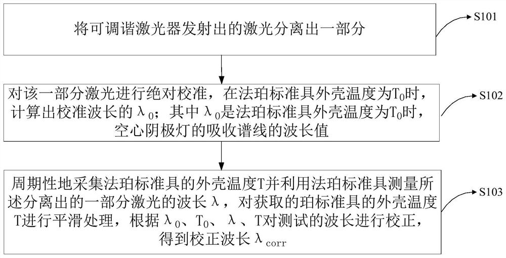 Compensation method and device for temperature drift of test wavelength based on Faper etalon