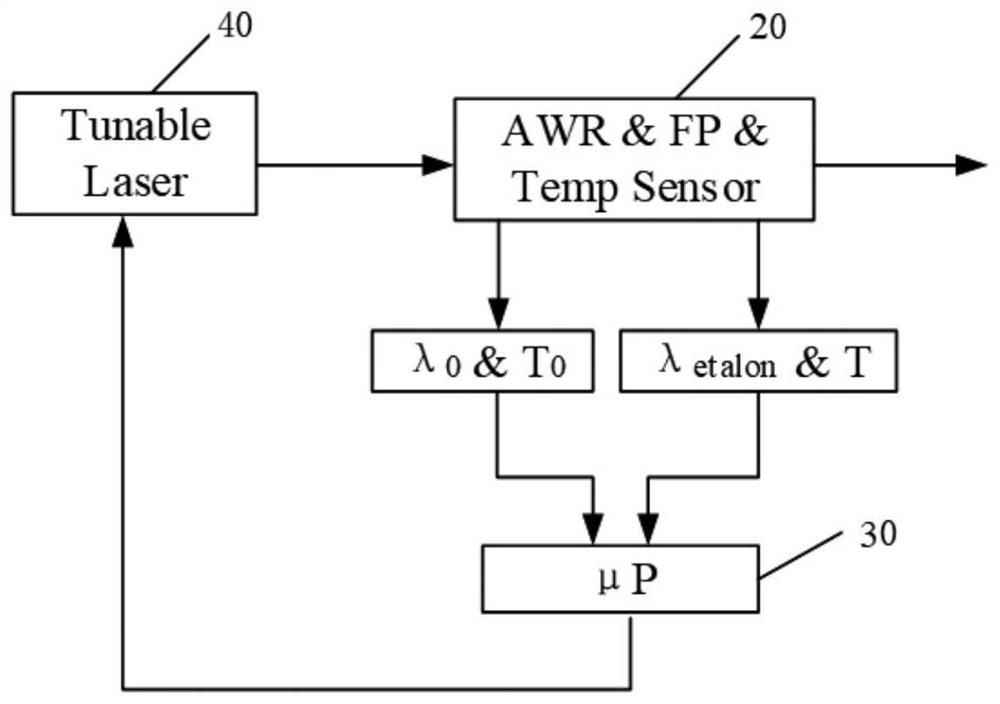 Compensation method and device for temperature drift of test wavelength based on Faper etalon