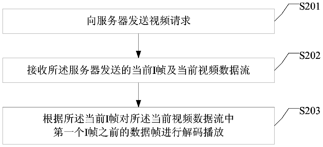 A real-time video transmission and playback method and device