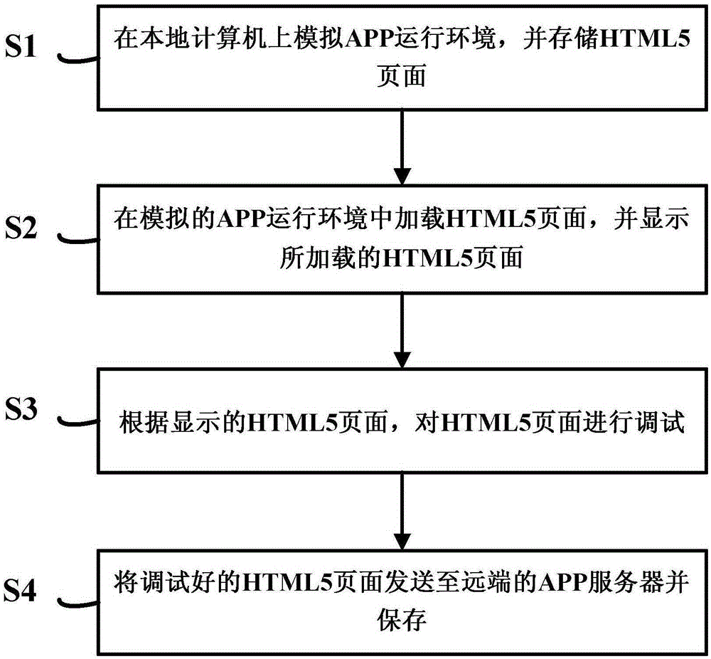 HTML5 page debugging method and device in APP