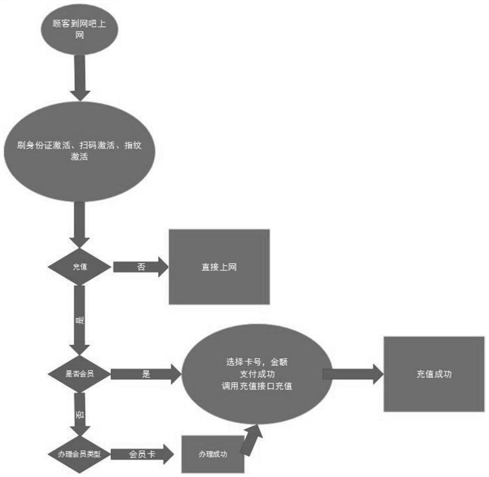 Intelligent system for internet bars