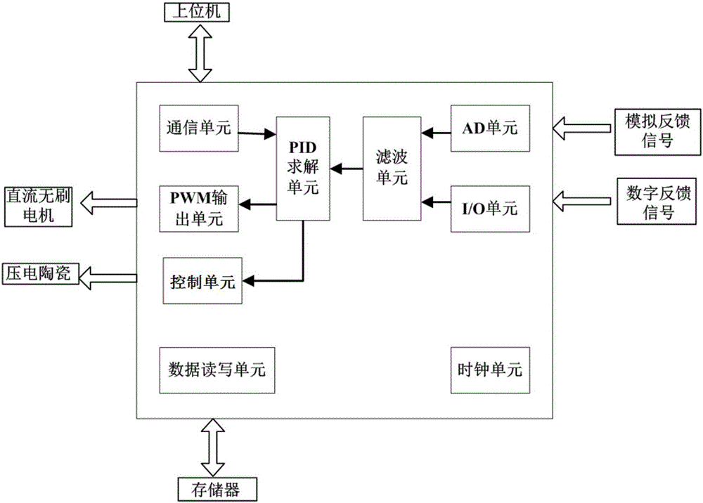 Controller and control method of fpga-based scanning ion conductance microscope