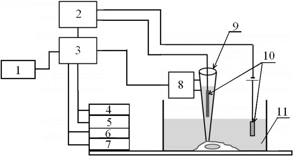 Controller and control method of fpga-based scanning ion conductance microscope