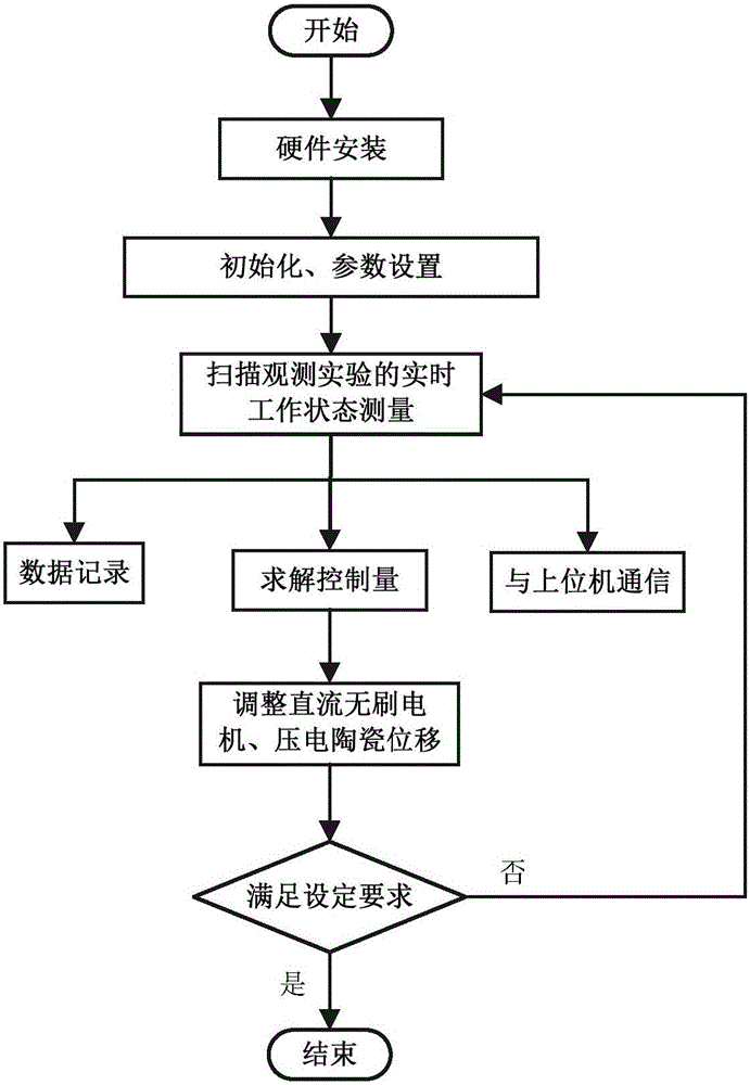 Controller and control method of fpga-based scanning ion conductance microscope