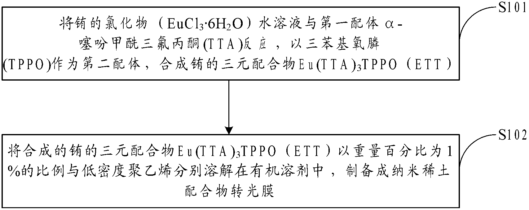 Preparation method of rare earth complex/polymer naocomposite plastic film