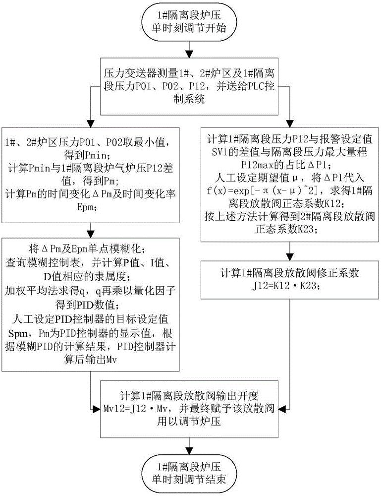 Method for controlling pressure of silicon steel continuous annealing furnace separation section