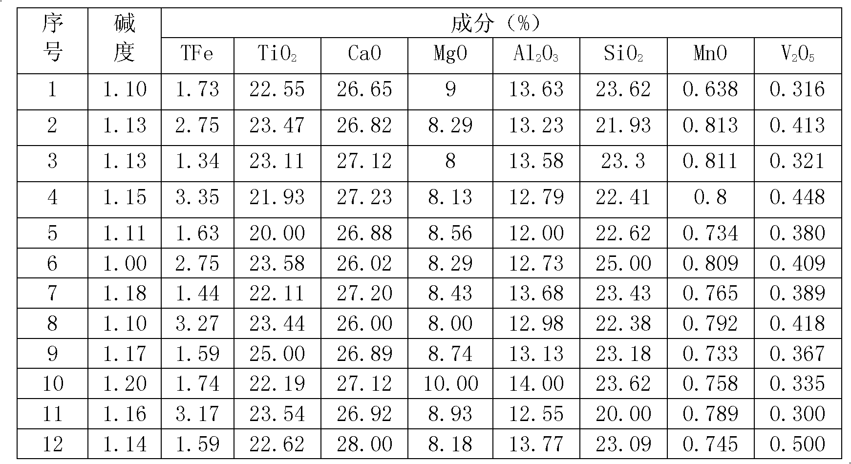 Electric furnace charging process for high-titanium blast furnace slag carbonization