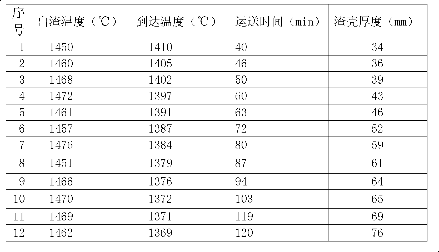 Electric furnace charging process for high-titanium blast furnace slag carbonization