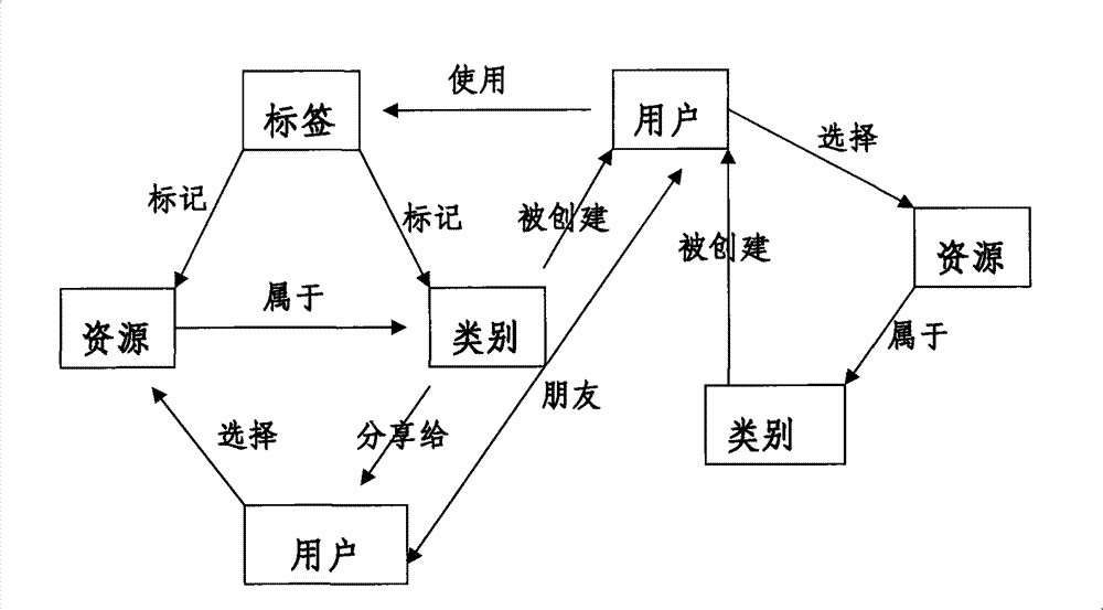 Recommend method and recommend system of heterogeneous network