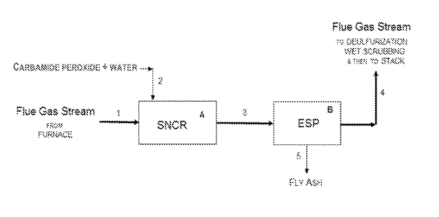 Treatment of nitrogen oxides in flue gas streams