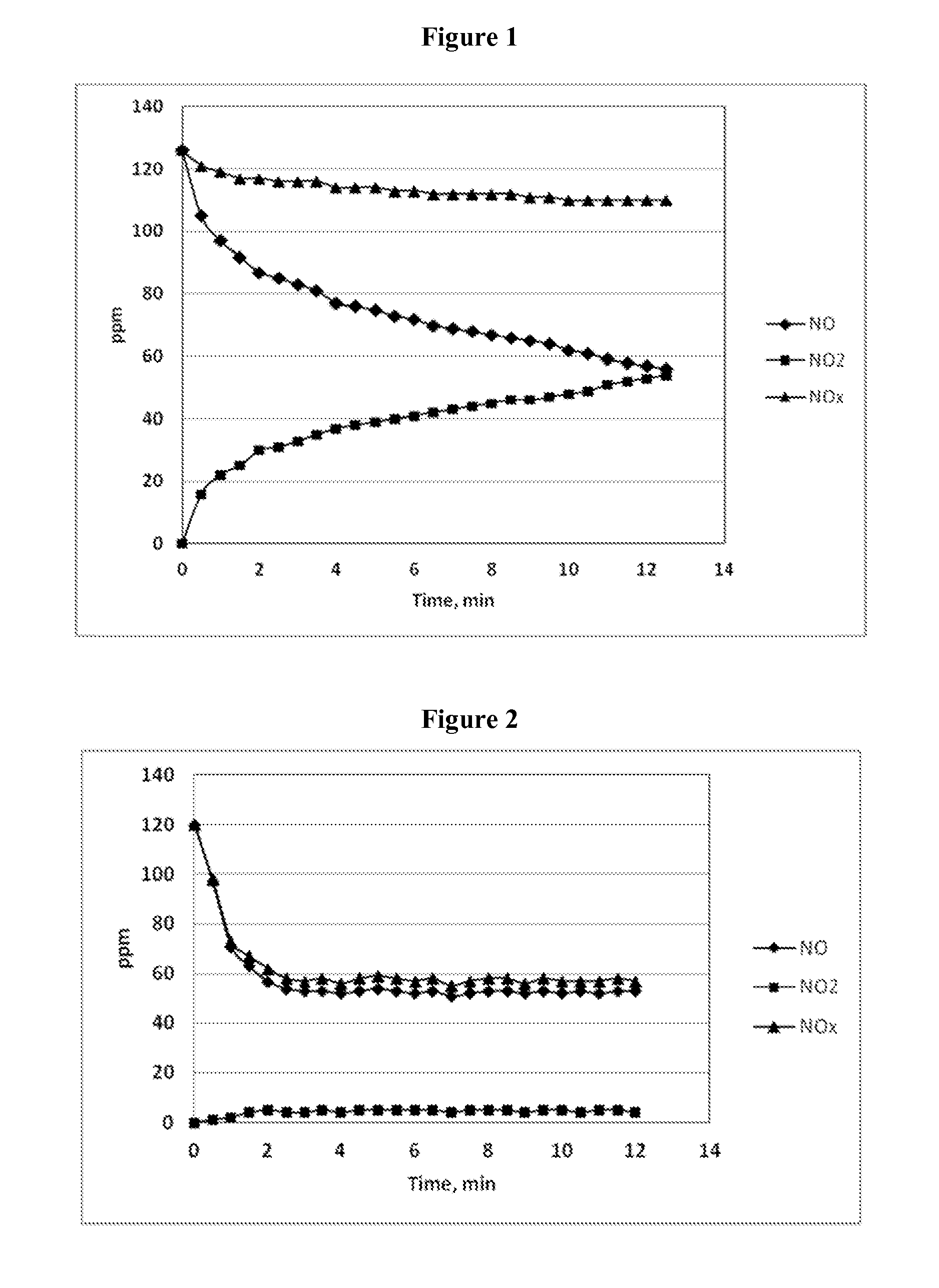 Treatment of nitrogen oxides in flue gas streams