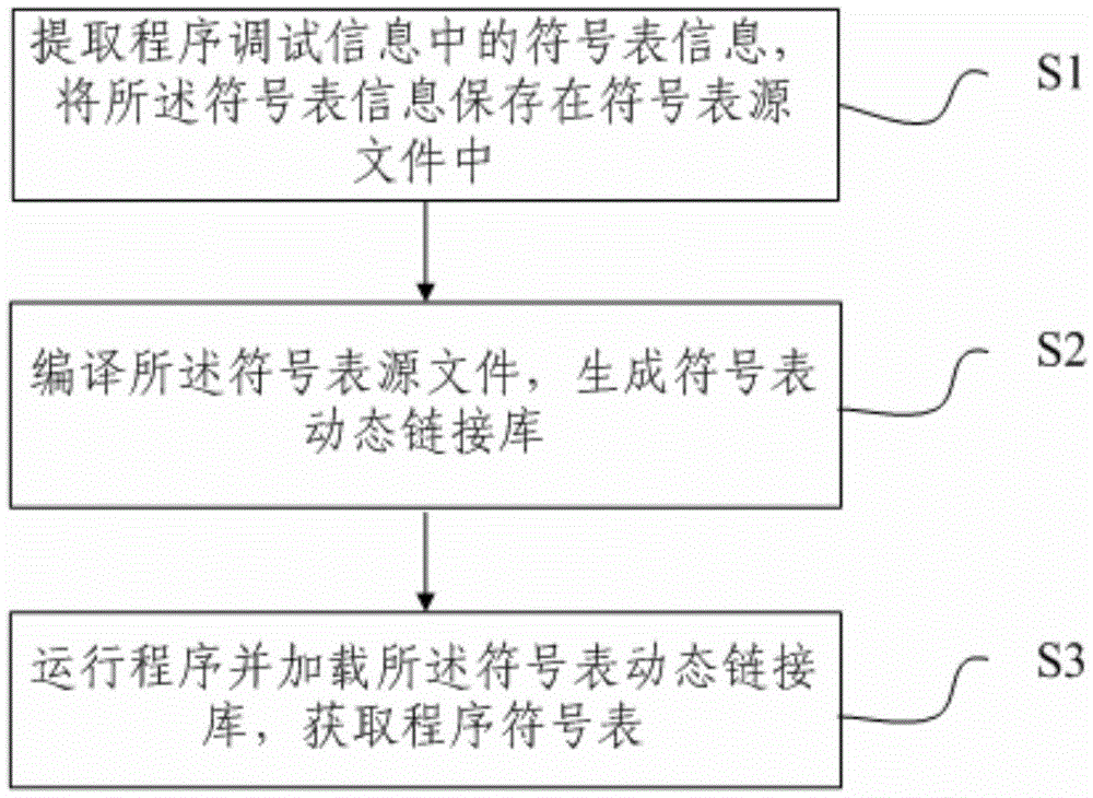 Method and system for acquiring program symbol table