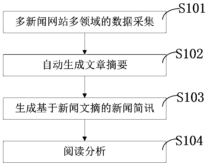 Network news summary system for automatically generating abstracts by adopting multiple strategies