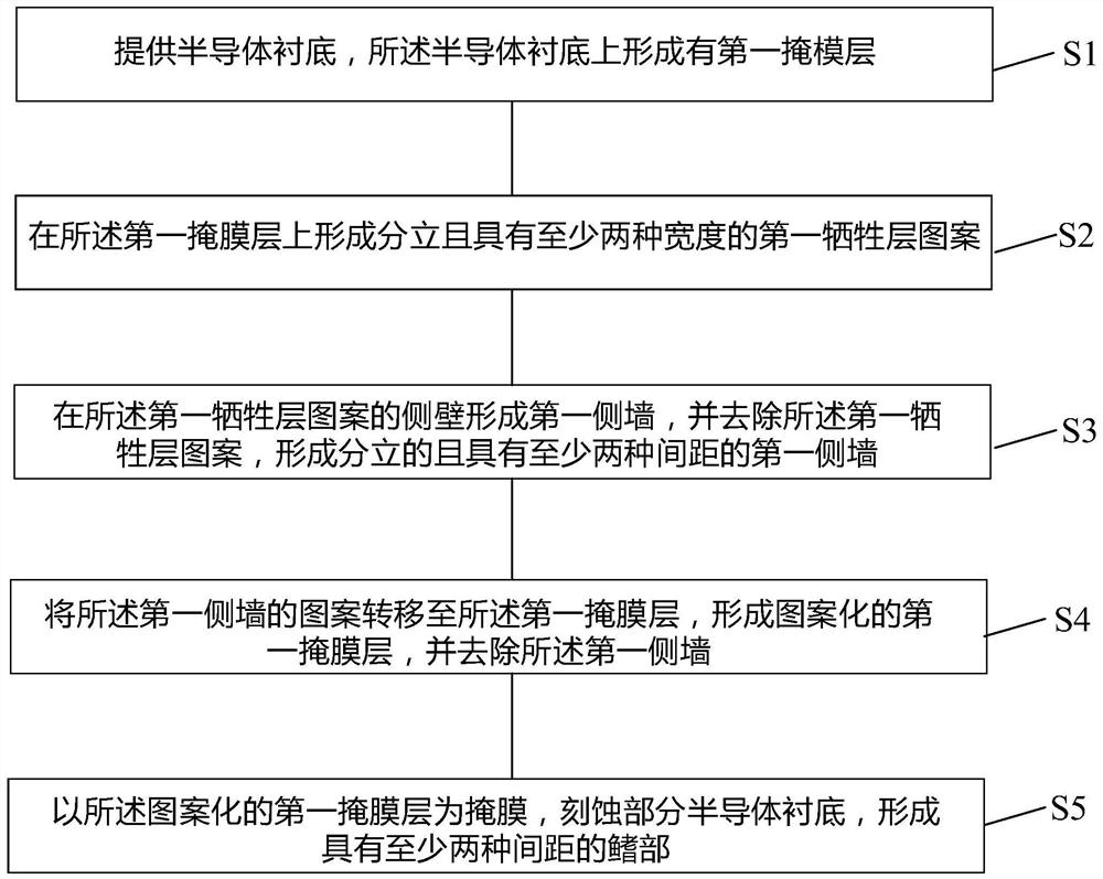 Semiconductor structure and forming method thereof