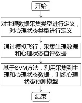 Flight training quality and efficiency evaluation method fusing physiological data and flight parameter data