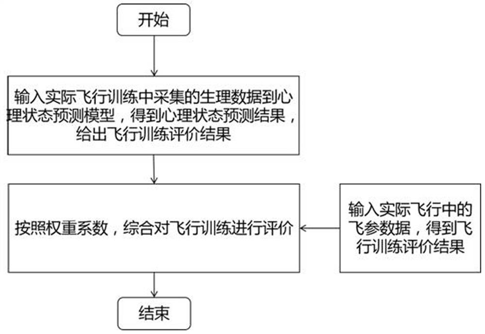 Flight training quality and efficiency evaluation method fusing physiological data and flight parameter data