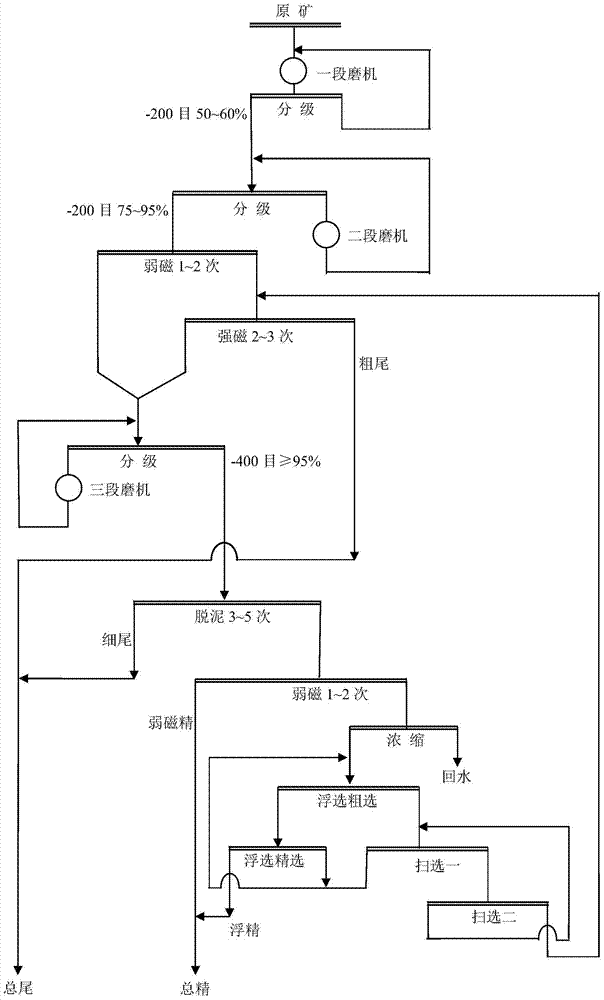 Mineral processing process of low-grade micro-fine particle embedded iron ore hard to choose