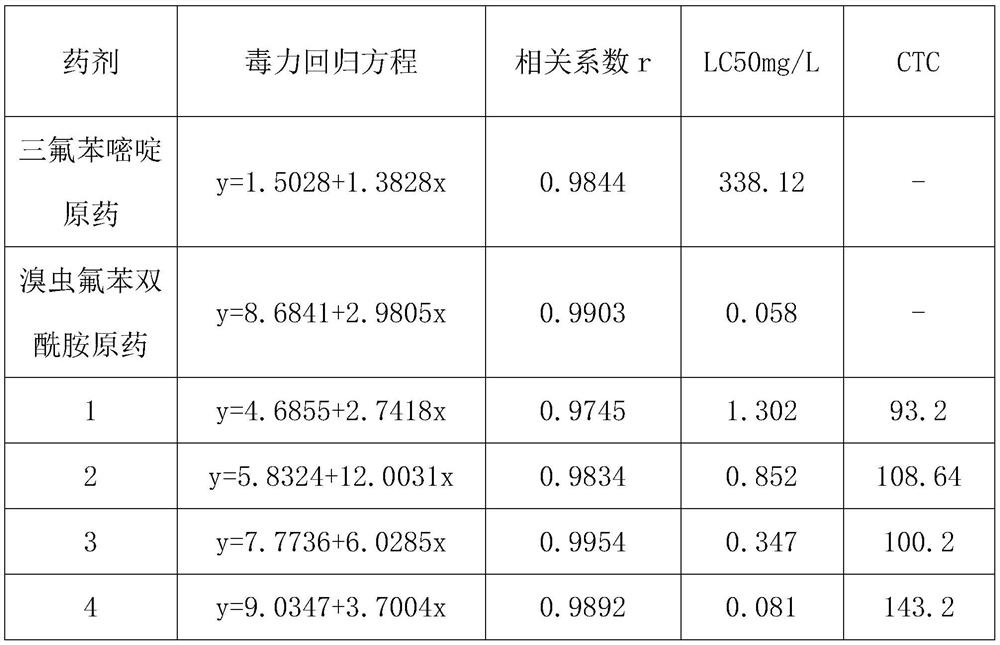 Composition containing triflumezopyrim and chlorfenapyr bisamide and application thereof