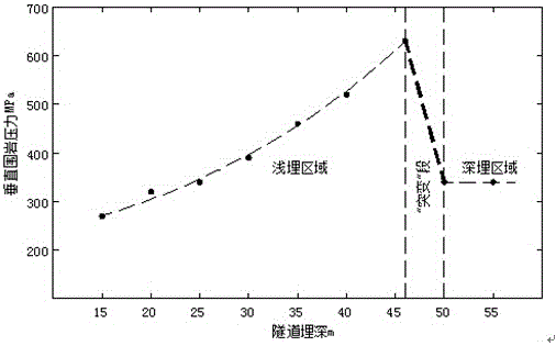 Universal design calculation method for deep/shallow-buried vertical surrounding rock pressure of tunnel and underground space