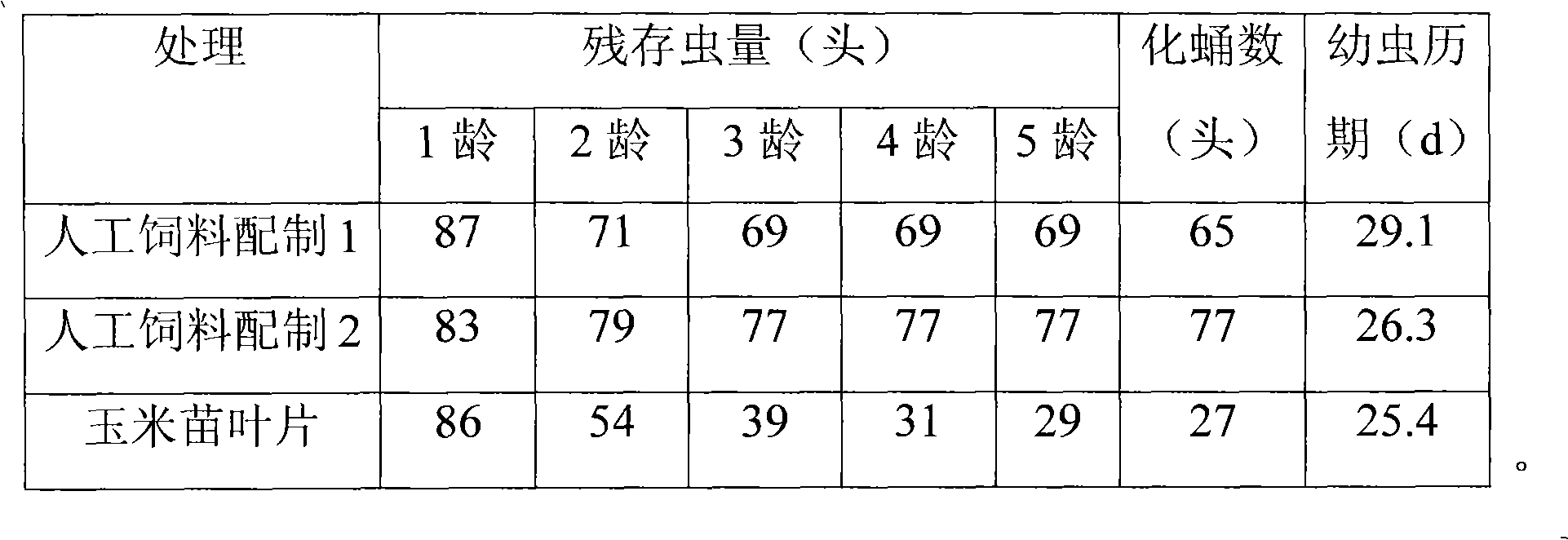 Rice leaf roller artificial feedstuff and preparation method and artificial feeding method applied on rice leaf roller