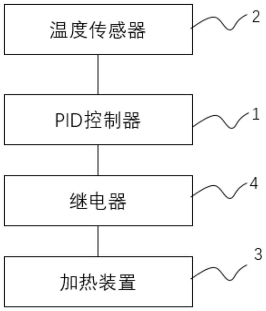 Corrected PID temperature control method