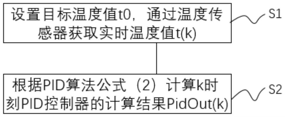 Corrected PID temperature control method