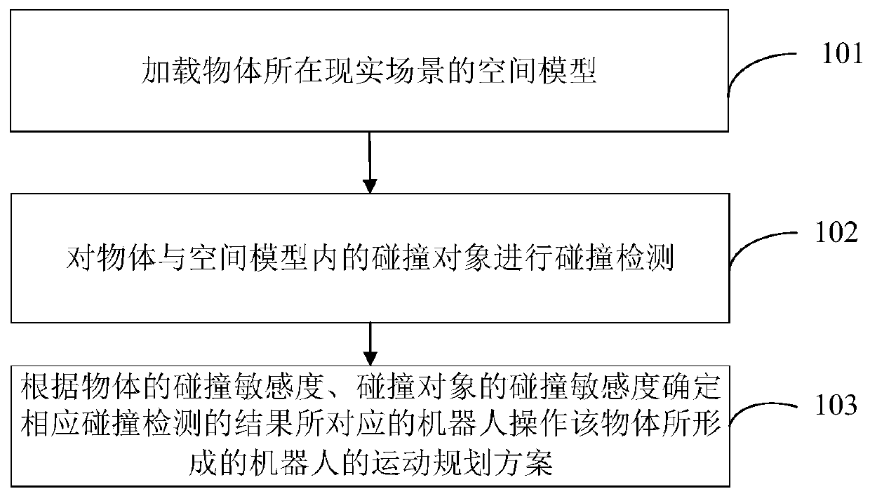 Robot motion planning method, path planning method, grabbing method and devices thereof