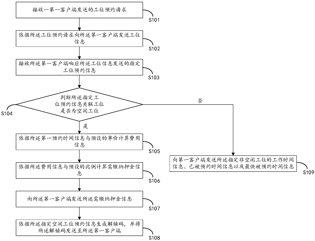 Shared position reservation method and apparatus