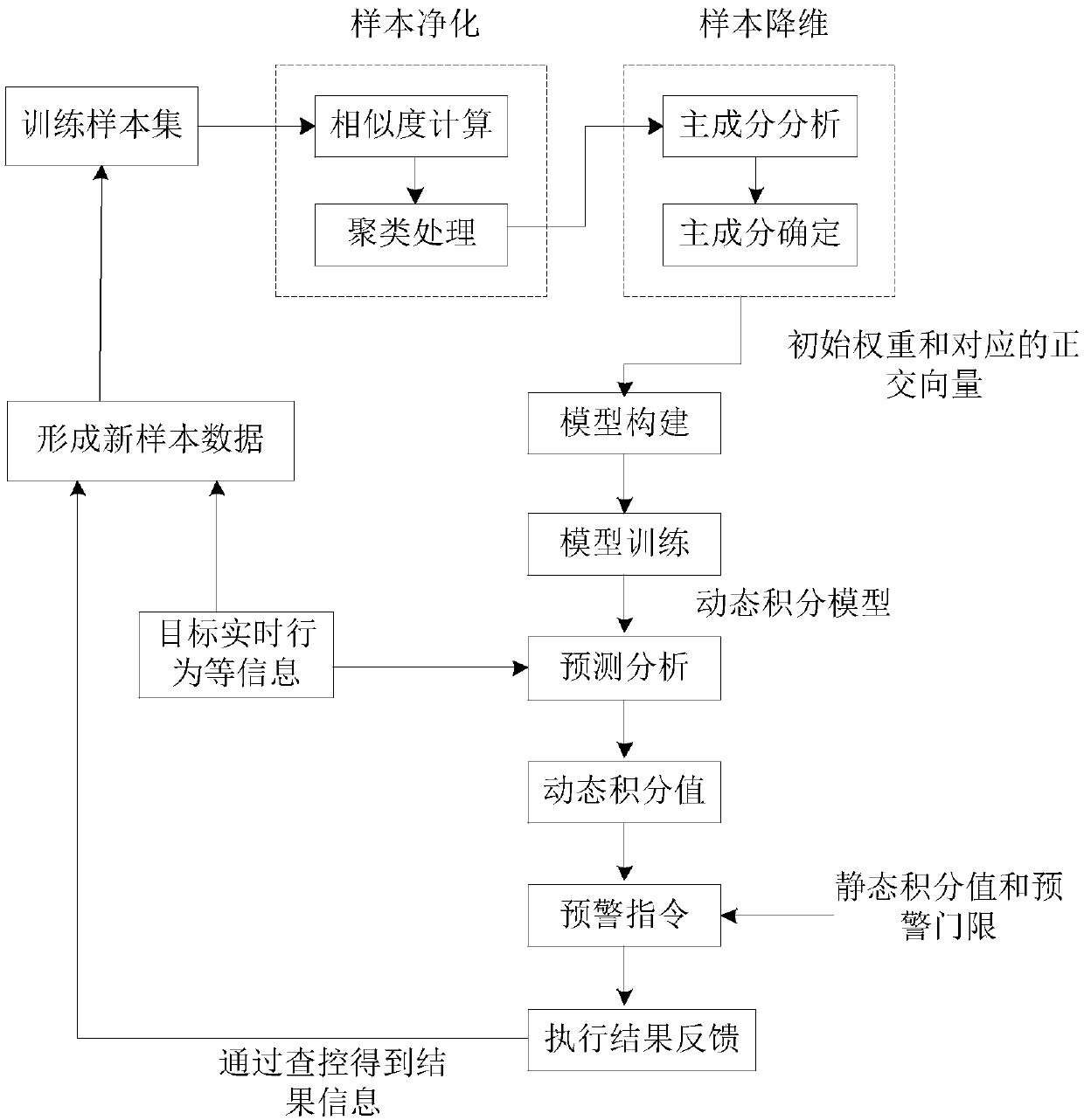 A personnel intelligent management and control method and system