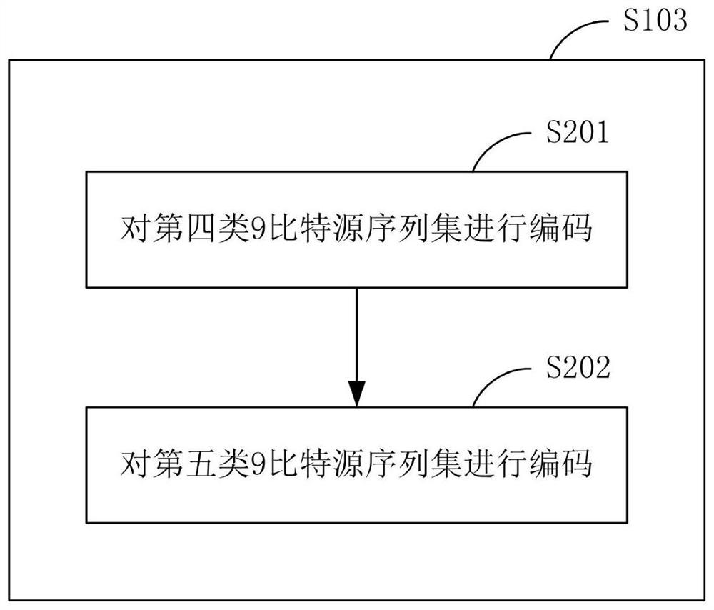 9B/10B encoding and decoding methods