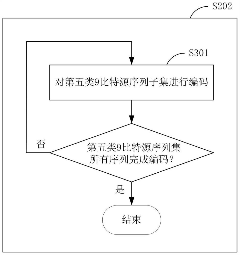 9B/10B encoding and decoding methods