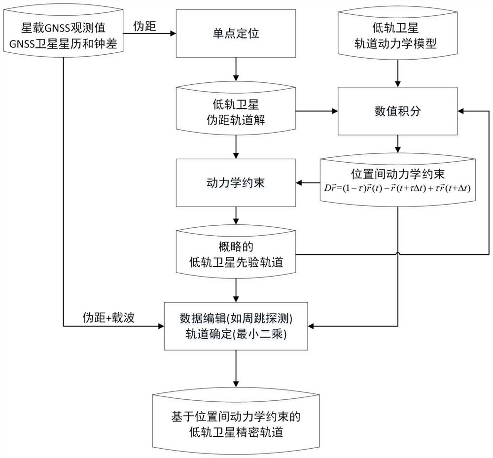 Low-orbit satellite-borne GNSS precise orbit determination method and system based on inter-position dynamics constraint