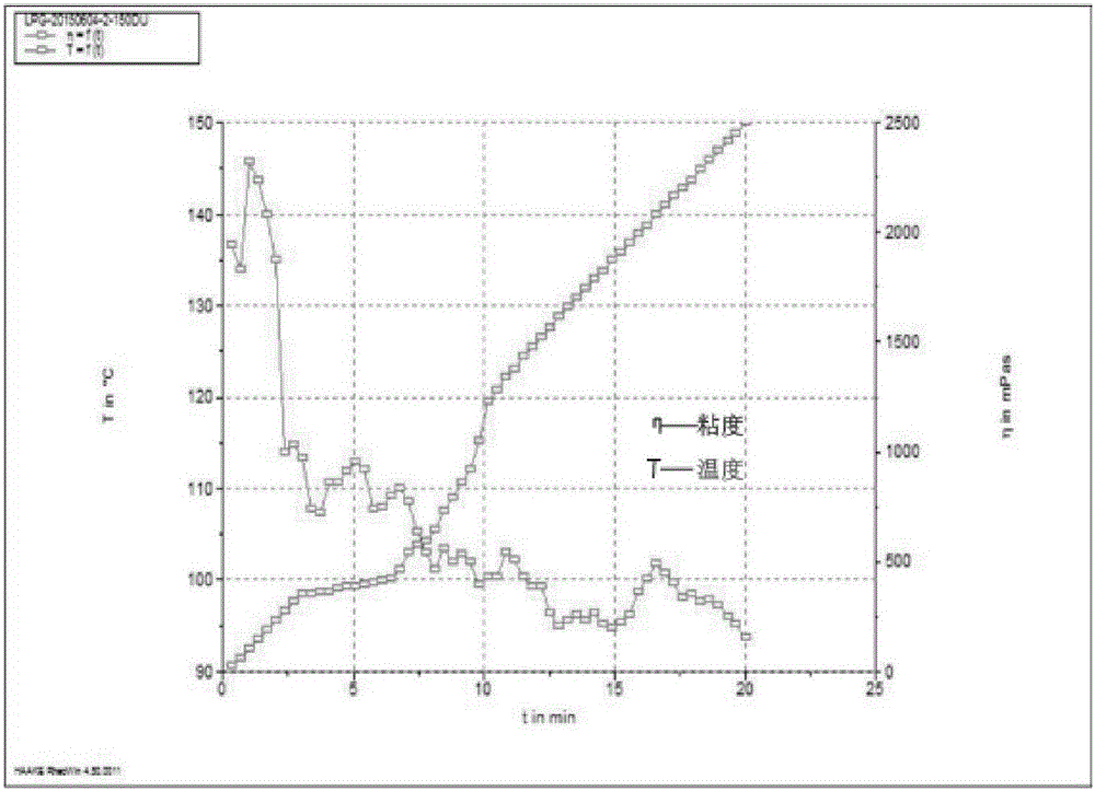 Preparation and application of low-hydrocarbon anhydrous fracturing fluid crosslinking agent for unconventional reservoirs